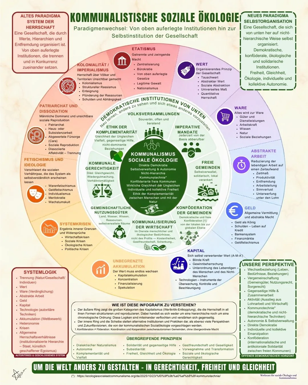 Eine Infografik, um über den Paradigmenwechsel nachzudenken