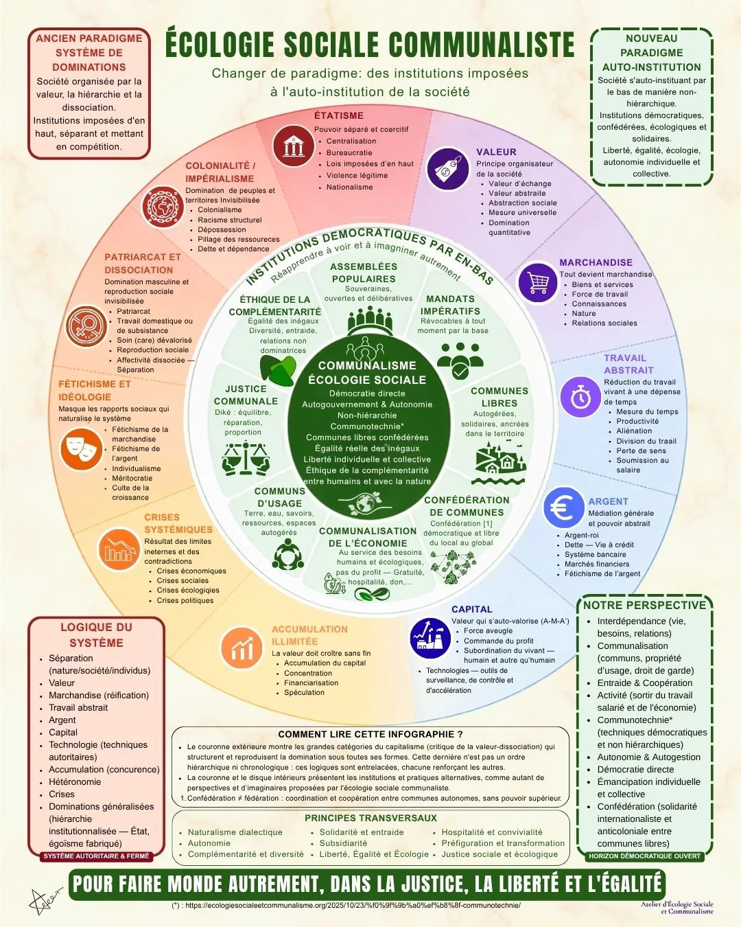 Une infographie pour penser le changement de paradigme